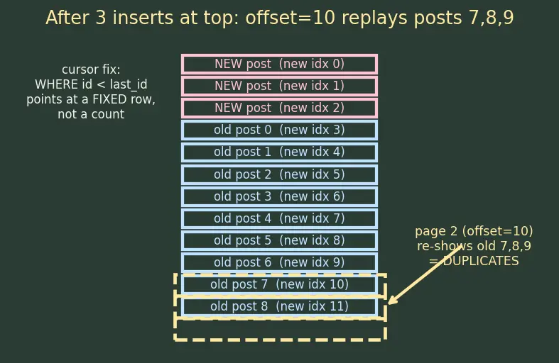 Figure — REST API design — resources, HTTP methods, status codes, versioning, pagination