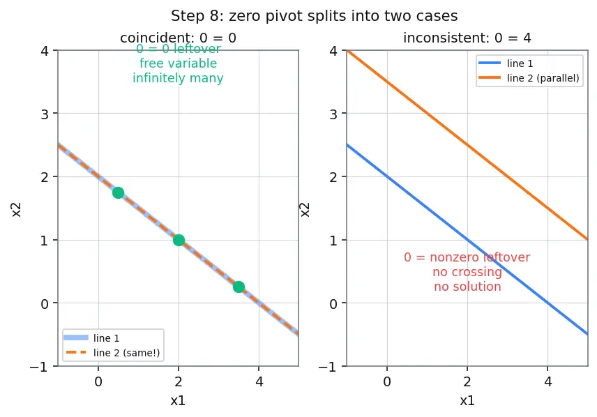 Figure — Solving linear systems — Gaussian elimination with partial pivoting