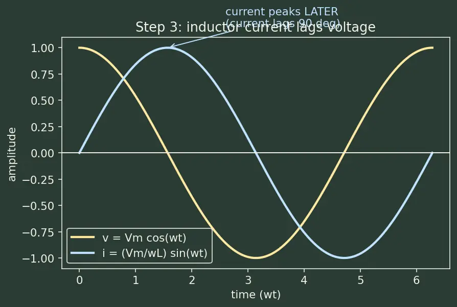 Figure — Analyze simple AC circuits with reactance