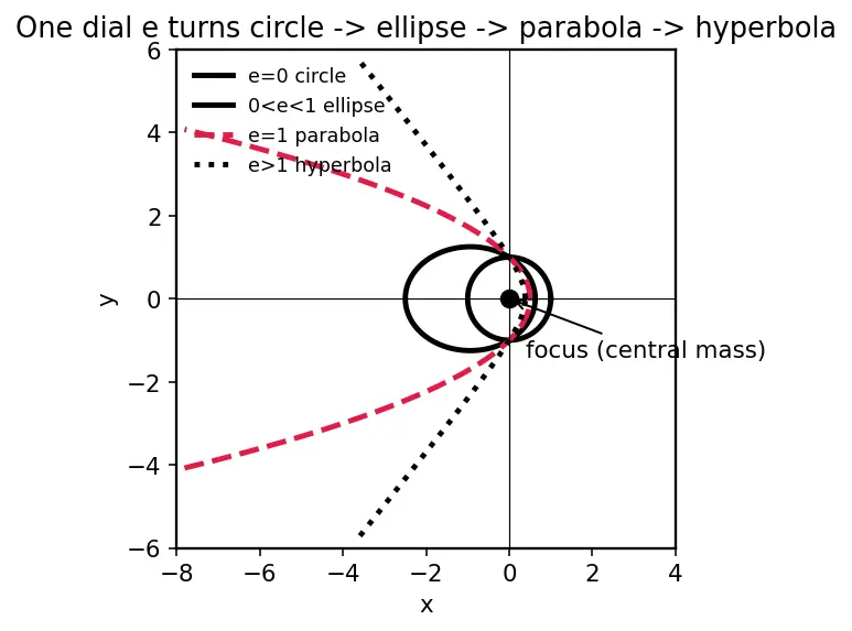 Figure — Orbit shape from eccentricity — circle (e=0), ellipse (0 - e - 1), parabola (e=1), hyperbola (e - 1)