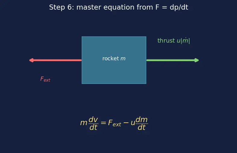 Figure — Systems with variable mass — rocket equation derivation preview