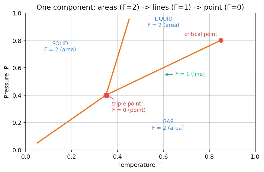 Figure — Phase rule — Gibbs phase rule