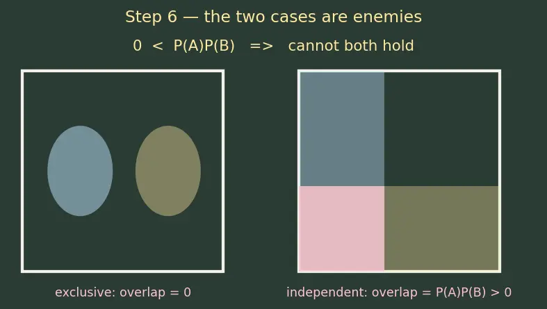 Figure — Independence and mutual exclusivity