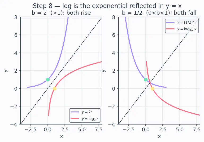 Figure — Logarithm — definition as inverse of exponential