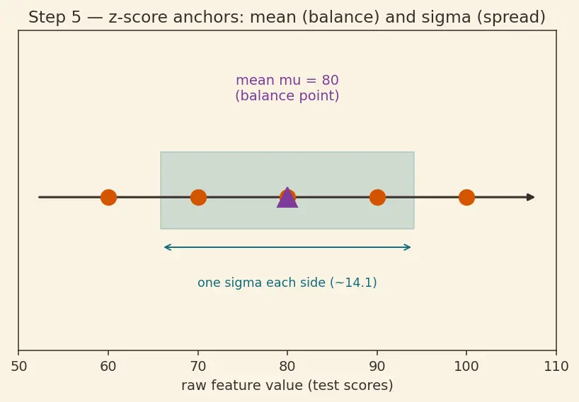 Figure — Min-max scaling and z-score normalization