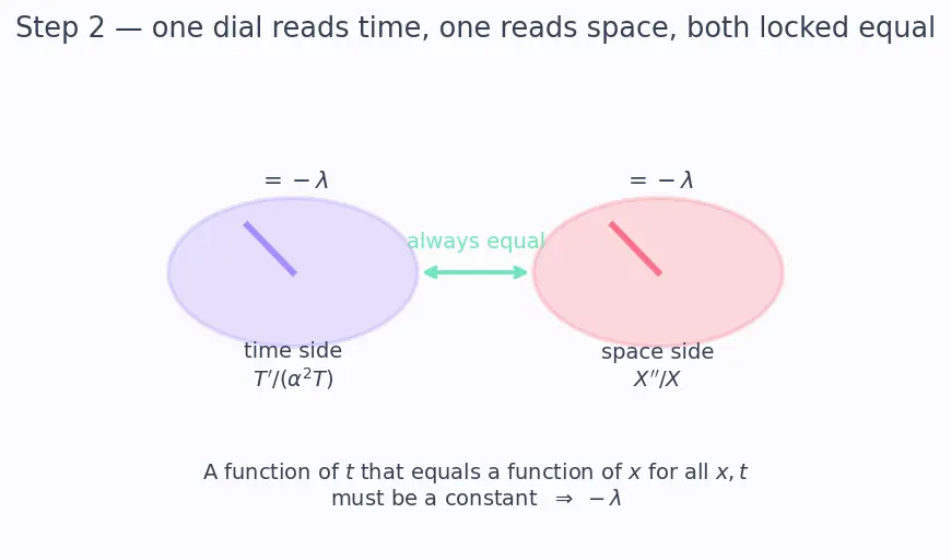 Figure — Solving heat equation — separation of variables