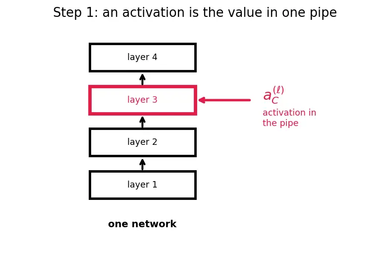 Figure — Activation patching