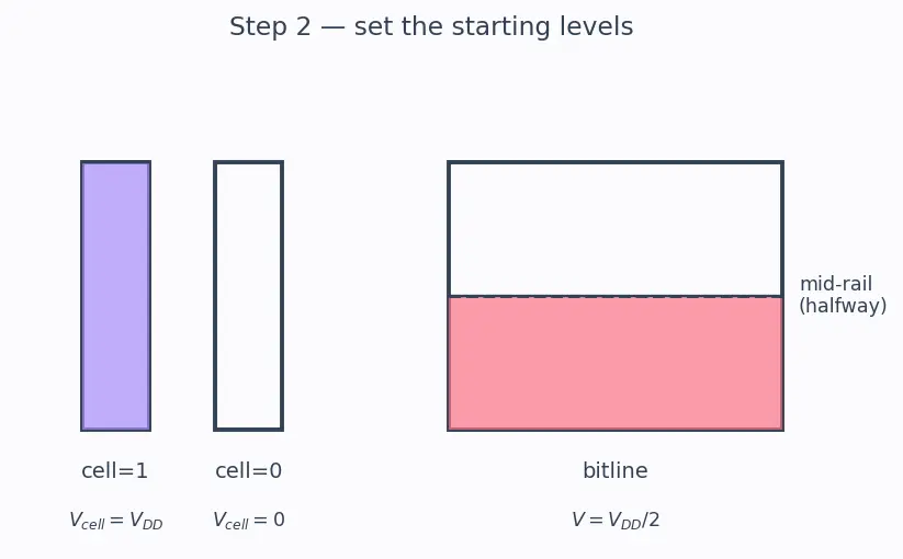 Figure — Row - column addressing and sense amplifiers