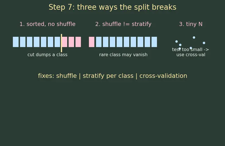 Figure — Train - validation - test splitting