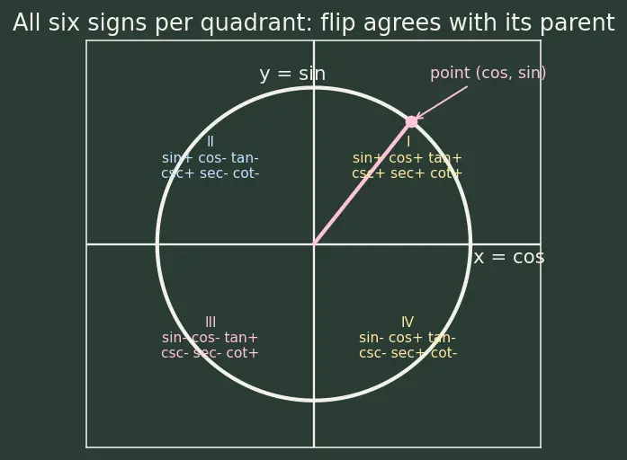 Figure — Reciprocal identities — cosec, sec, cot in terms of sin, cos, tan