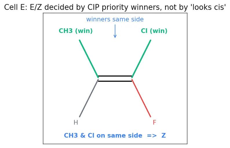 Figure — Isomerism — structural (chain, position, functional, metamerism, tautomerism) and stereo (geometrical - cis-trans - E-Z,