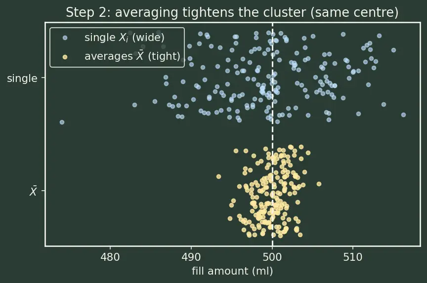 Figure — Hypothesis testing — null - alternative, test statistic, p-value, errors (Type I & II)