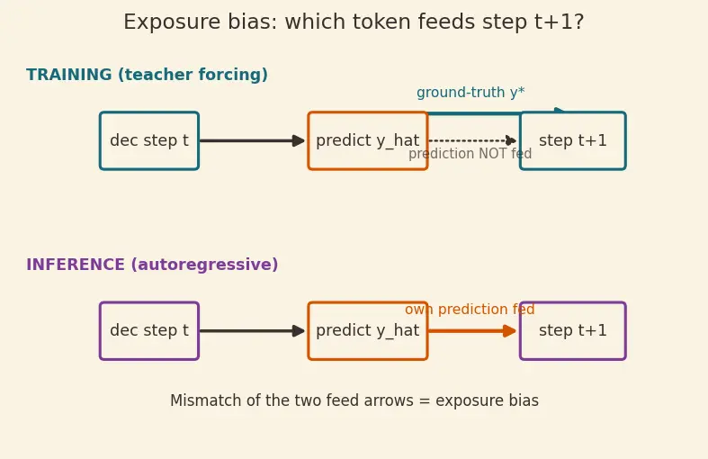 Figure — Sequence-to-sequence models