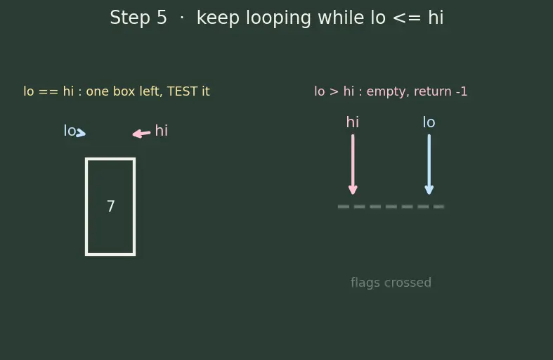 Figure — Binary search — iterative, recursive; O(log n); searching in sorted - rotated arrays