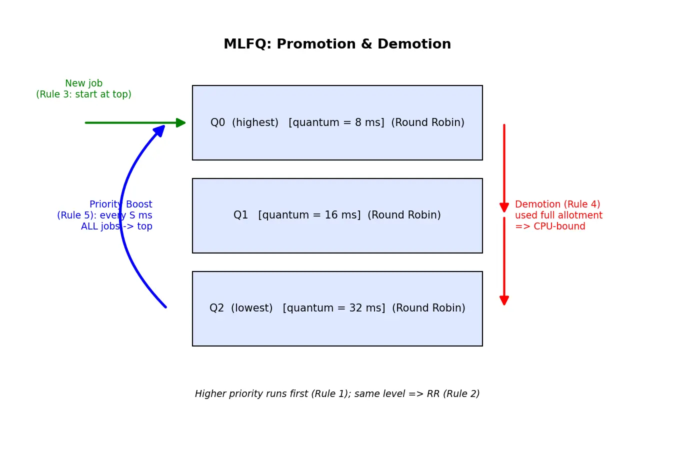 Figure — Multi-level feedback queue (MLFQ) — promotion, demotion rules