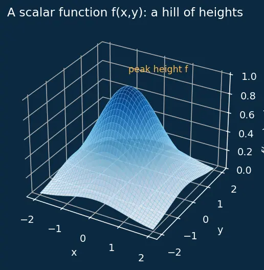 Figure — Conservative vector fields — potential functions