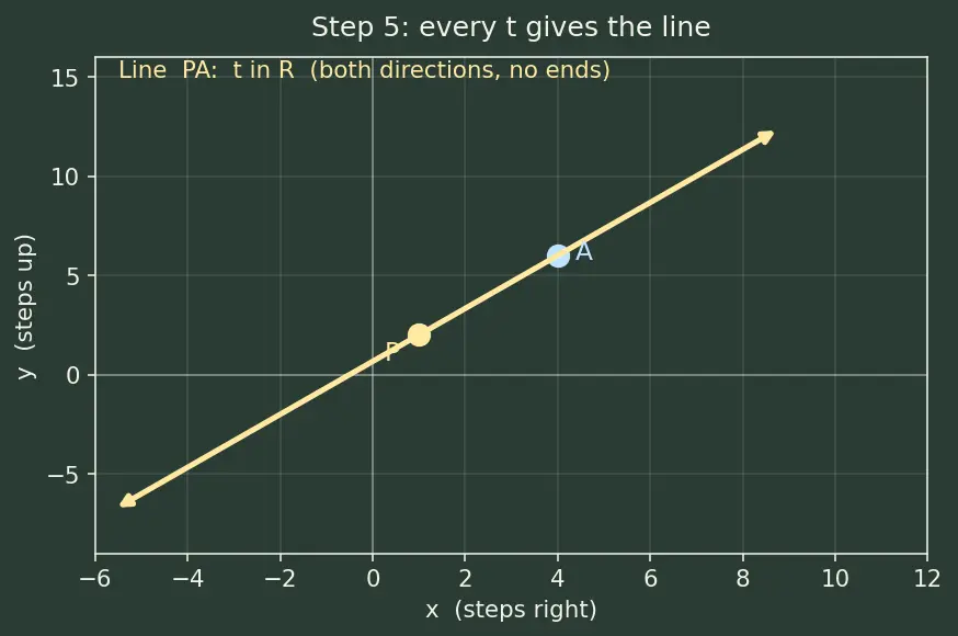 Figure — Points, lines, line segments, rays — notation and differences