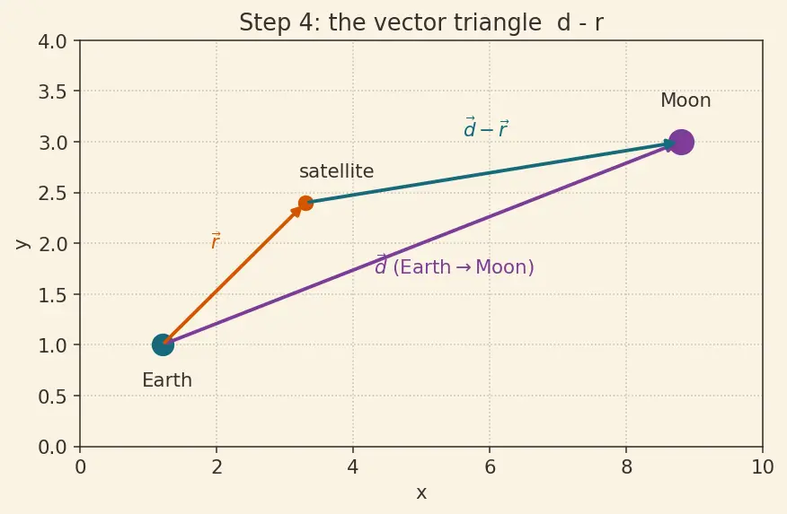 Figure — Third-body perturbations