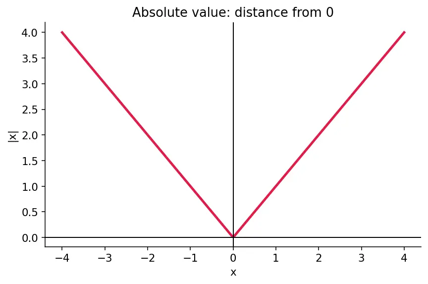 Figure — Exponential functions aˣ — graphs, properties, asymptote