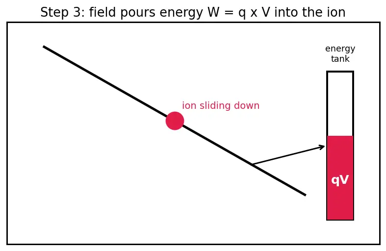Figure — Ion engine — ionization, acceleration grid, neutralizer