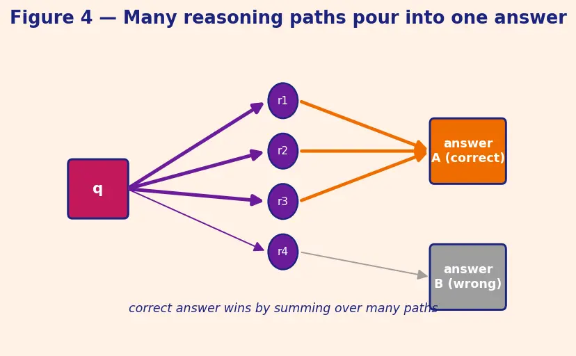 Figure — Chain-of-thought prompting