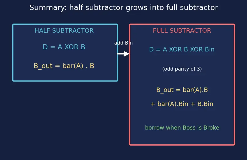 Figure — Subtractors