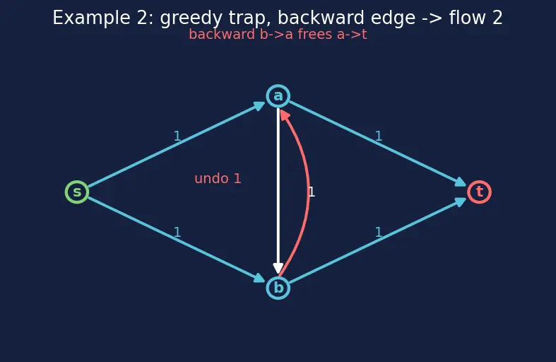 Figure — Network flow — max-flow min-cut theorem, Ford-Fulkerson, Edmonds-Karp