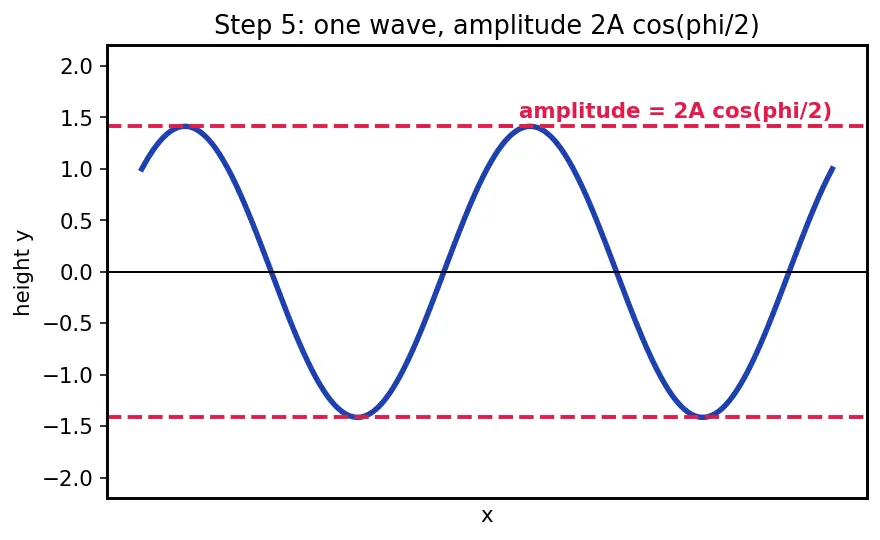 Figure — Superposition principle