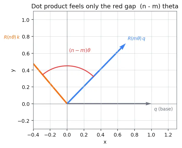 Figure — Rotary positional embeddings (RoPE)
