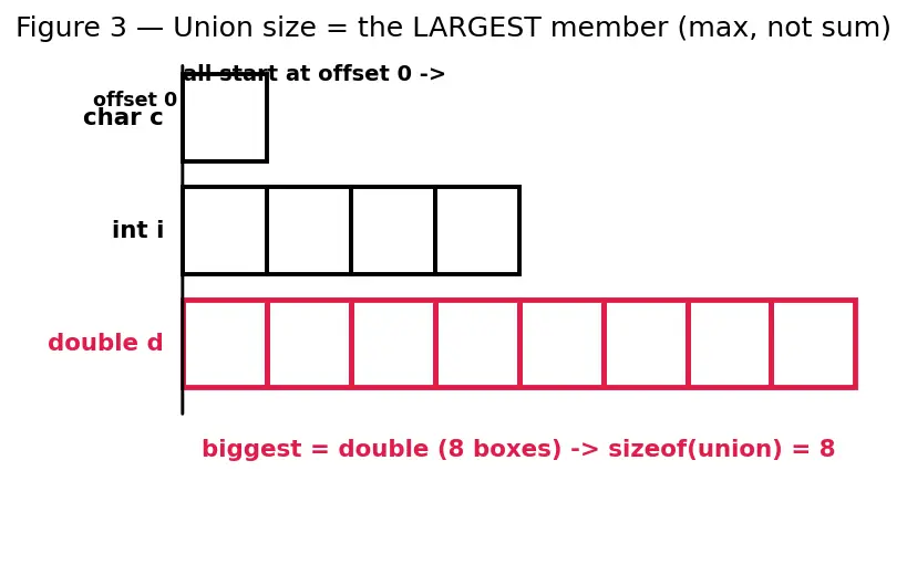 Figure — Unions — overlapping memory