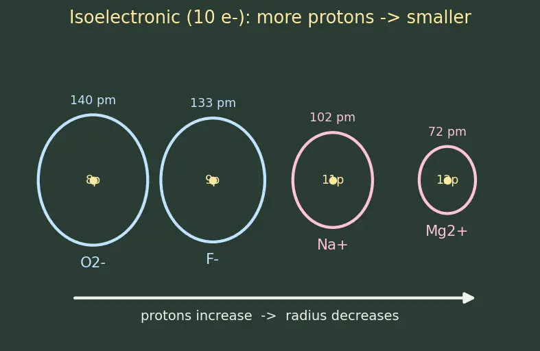 Figure — Ionic radius — cation  -  parent atom, anion  -  parent atom; isoelectronic series