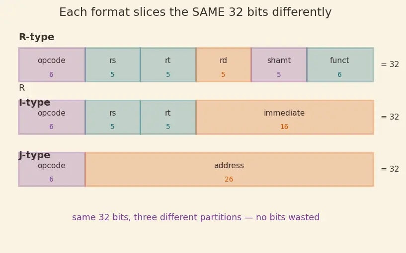 Figure — Instruction formats — R-type, I-type, J-type (MIPS - RISC-V)