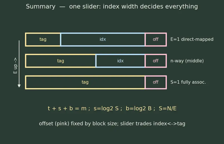 Figure — Cache organization — direct-mapped, n-way set associative, fully associative
