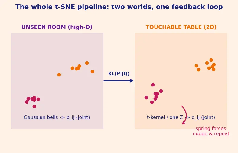 Figure — t-SNE for visualization