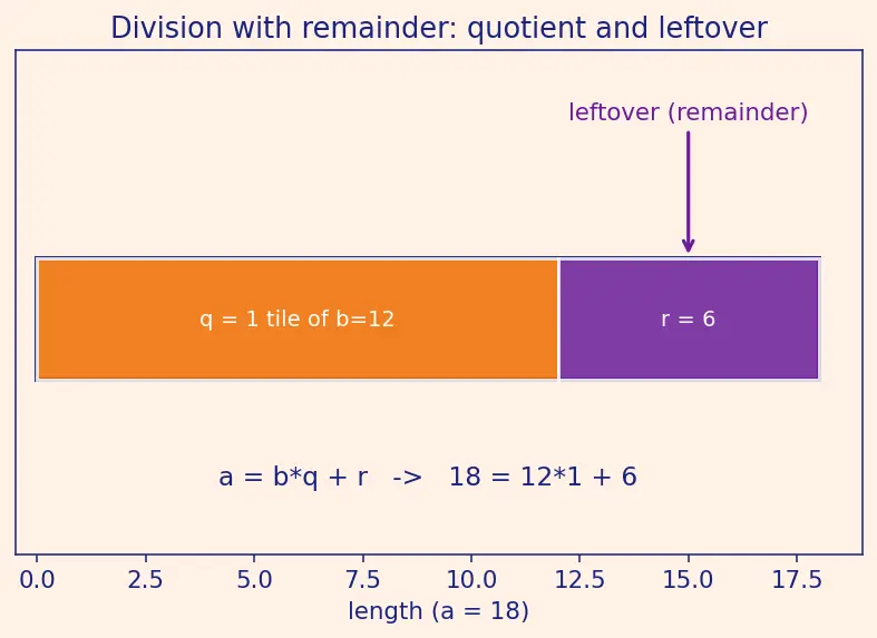 Figure — Euclidean algorithm — GCD computation