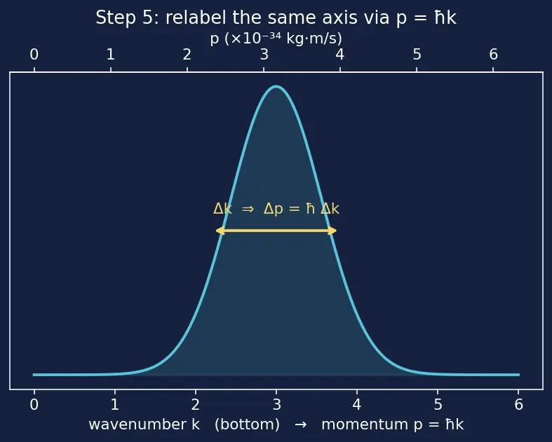Figure — Heisenberg uncertainty principle — Δx Δp ≥ ℏ - 2