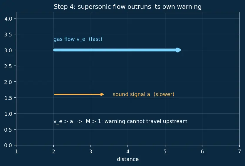 Figure — Over-expanded nozzle — oblique shocks in plume, efficiency loss