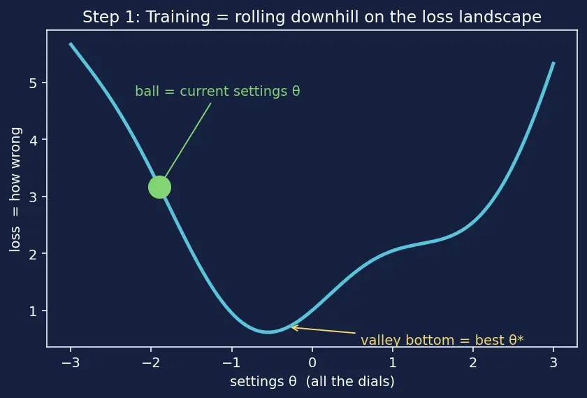 Figure — Transfer learning and fine-tuning