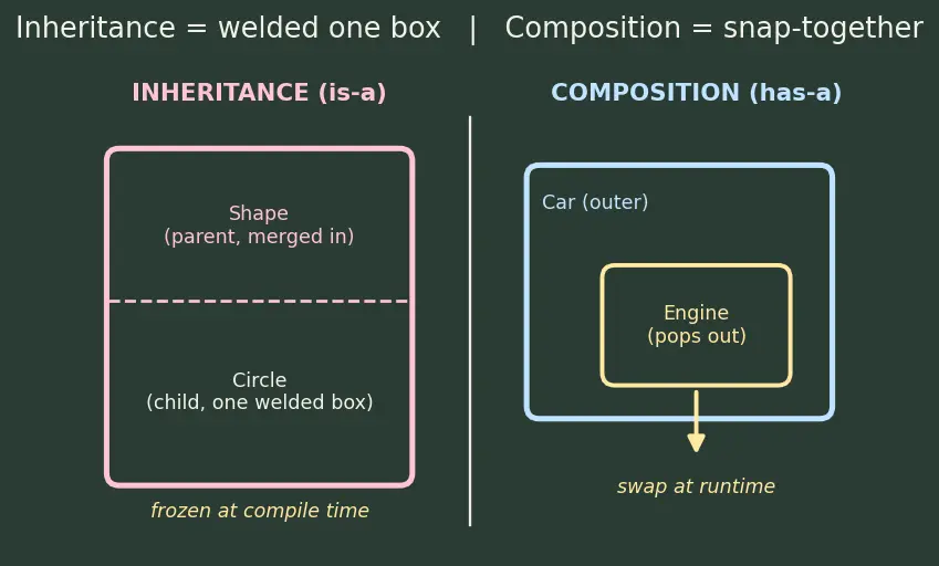 Figure — Composition — has-a relationship vs is-a