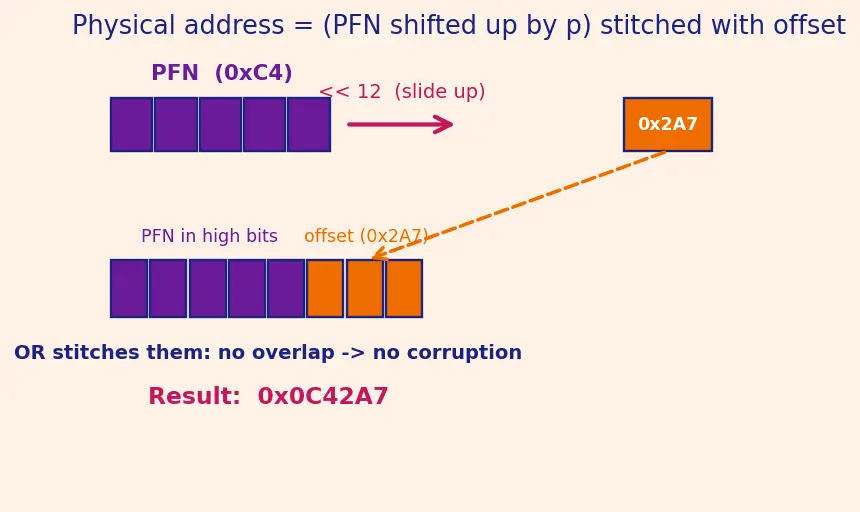 Figure — TLB — structure, TLB miss handling
