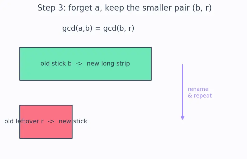 Figure — Euclidean algorithm — GCD computation