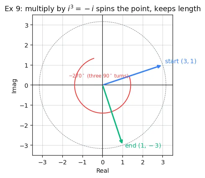 Figure — De Moivre's theorem — statement, proof, applications
