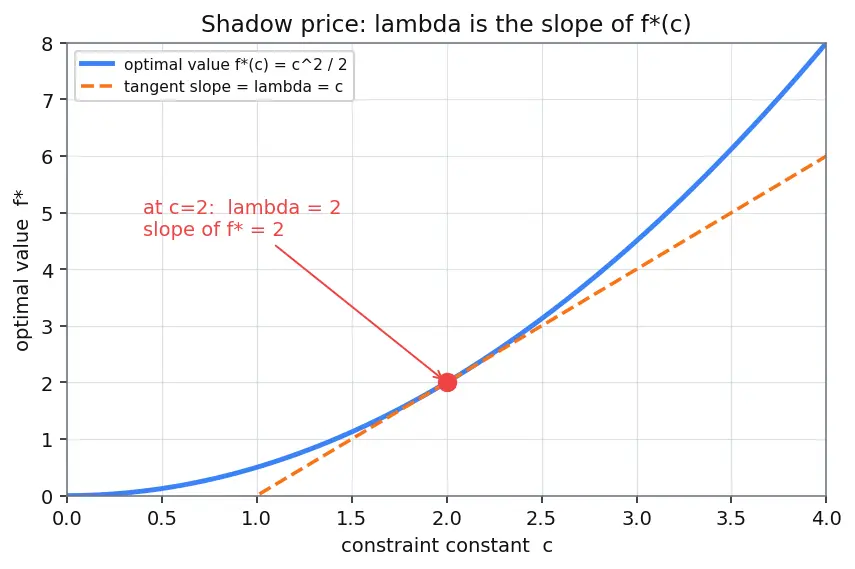 Figure — Lagrange multipliers for constrained optimization