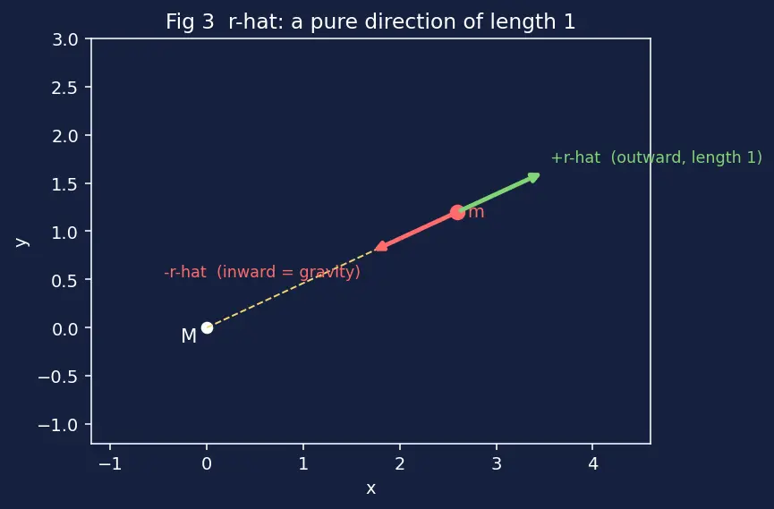 Figure — Gravitational potential energy — U = −GMm - r (not mgh)