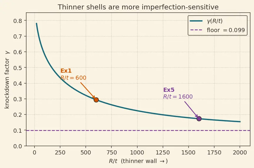 Figure — Shell buckling — thin-walled cylinder under axial load