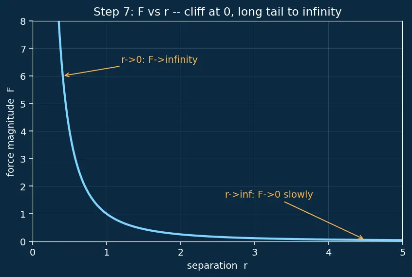 Figure — Coulomb's law — force, comparison with gravity