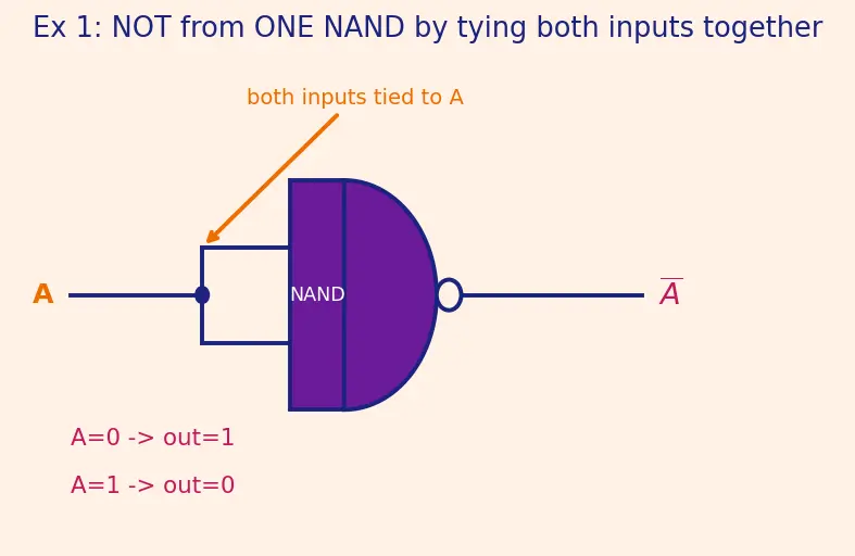 Figure — Universal gates (NAND - NOR completeness)