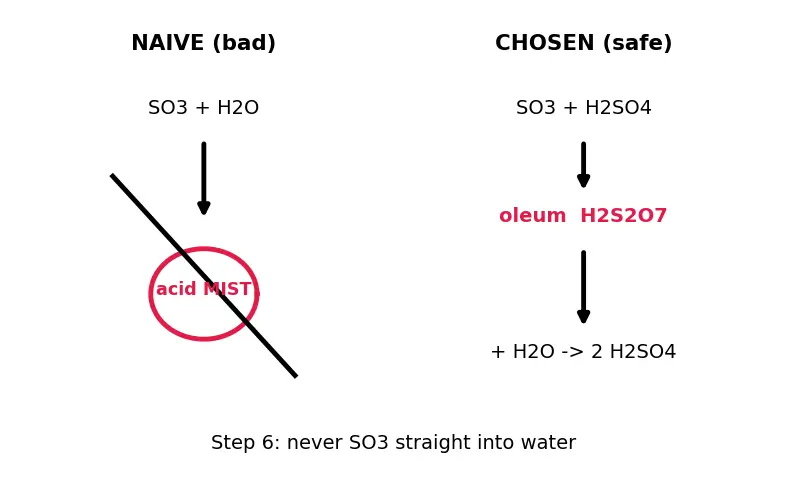 Figure — Sulfur — allotropes (rhombic, monoclinic); SO₂, SO₃; H₂SO₄ (Contact process); oxoacids of S