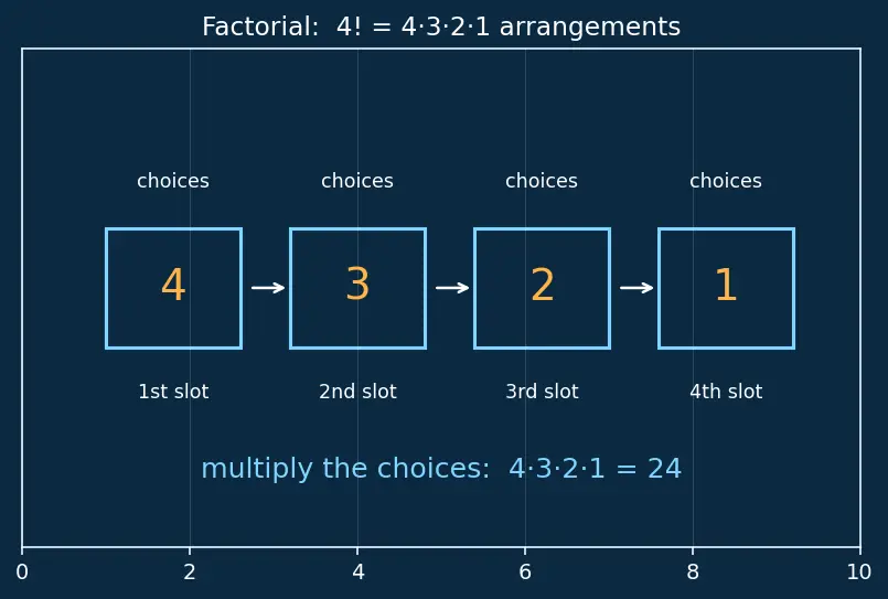 Figure — Binomial theorem — expansion, general term