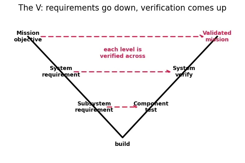 Figure — Requirements — SMART (Specific, Measurable, Achievable, Relevant, Testable)